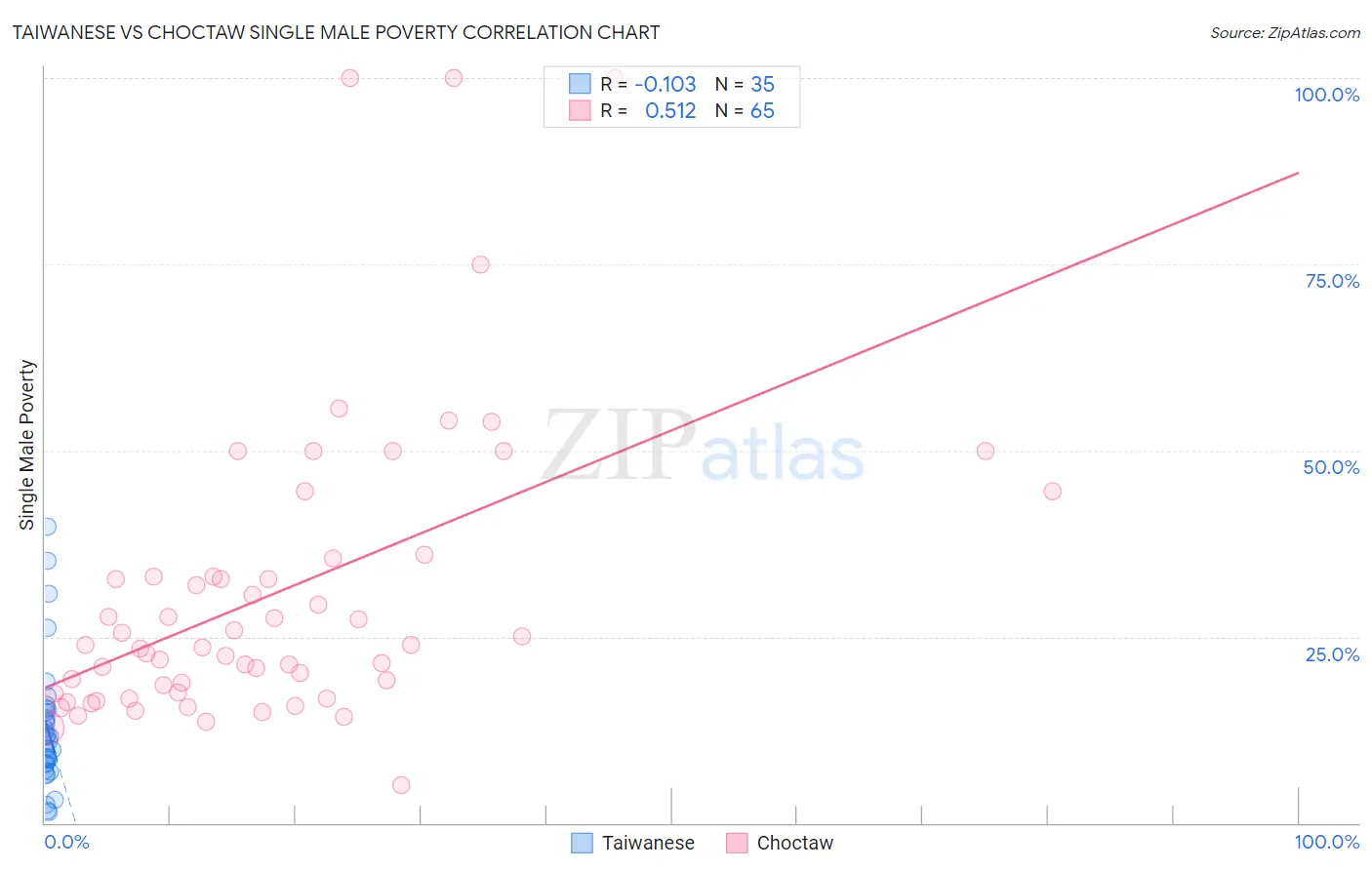 Taiwanese vs Choctaw Single Male Poverty