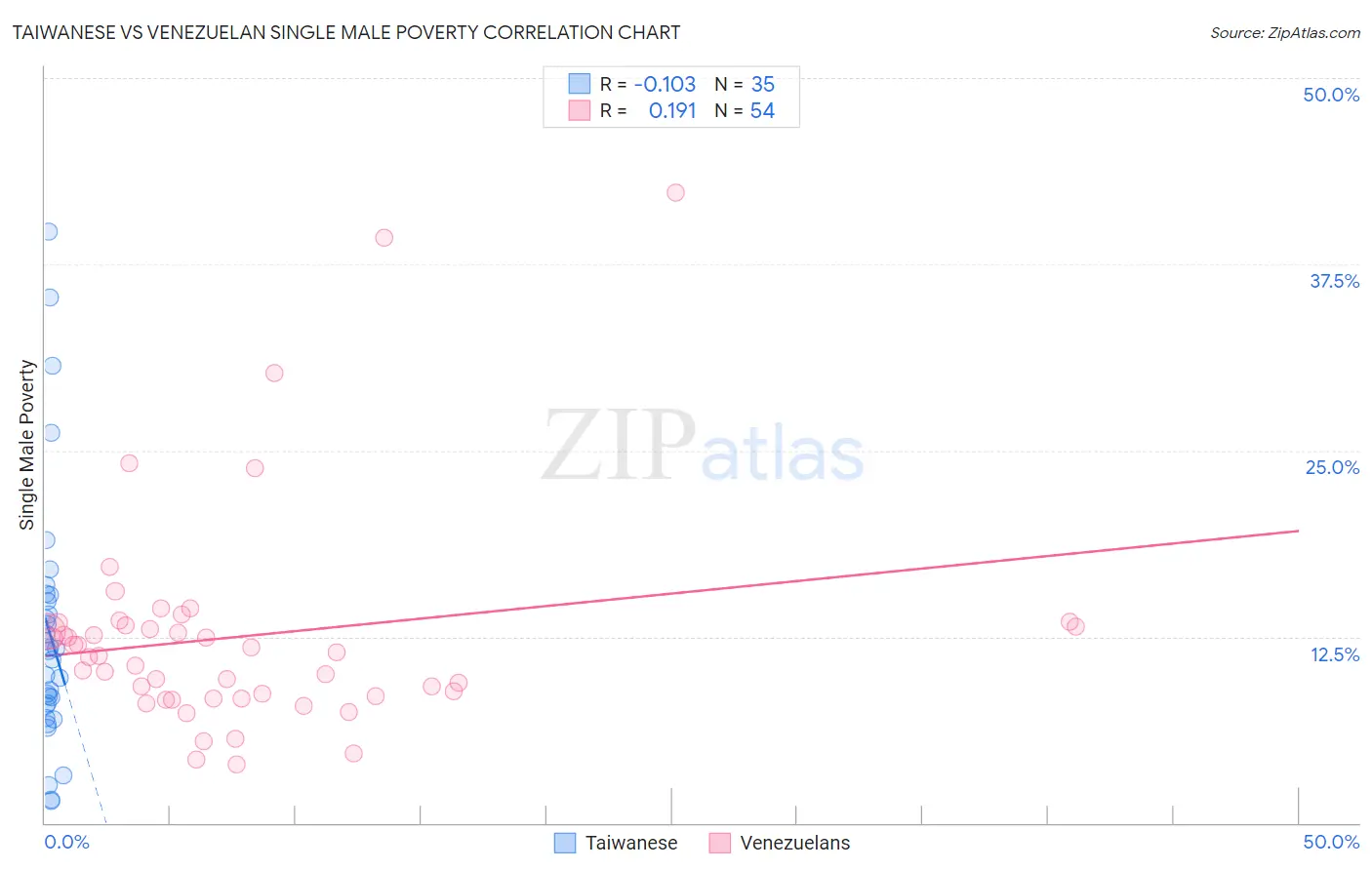 Taiwanese vs Venezuelan Single Male Poverty