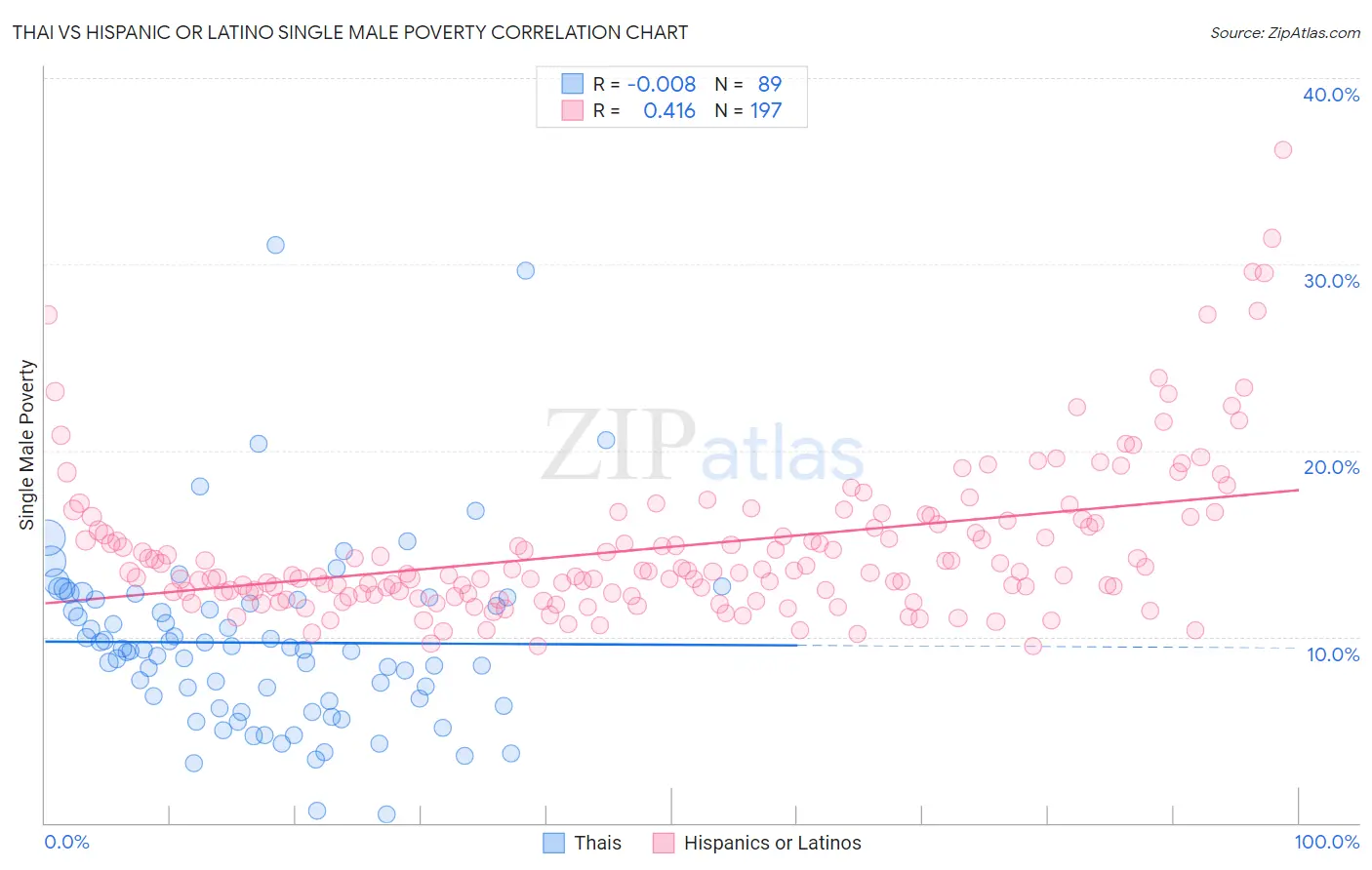 Thai vs Hispanic or Latino Single Male Poverty