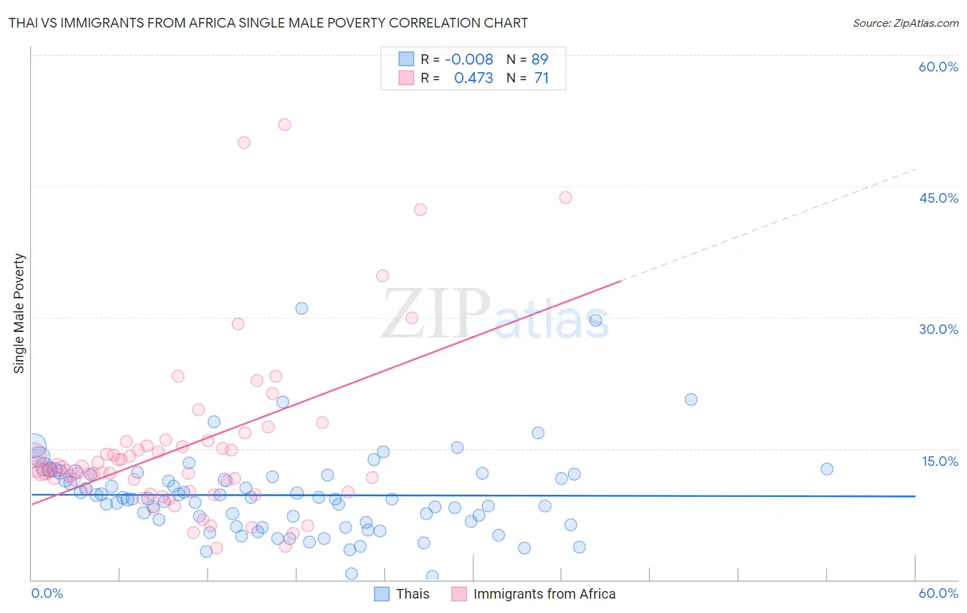Thai vs Immigrants from Africa Single Male Poverty
