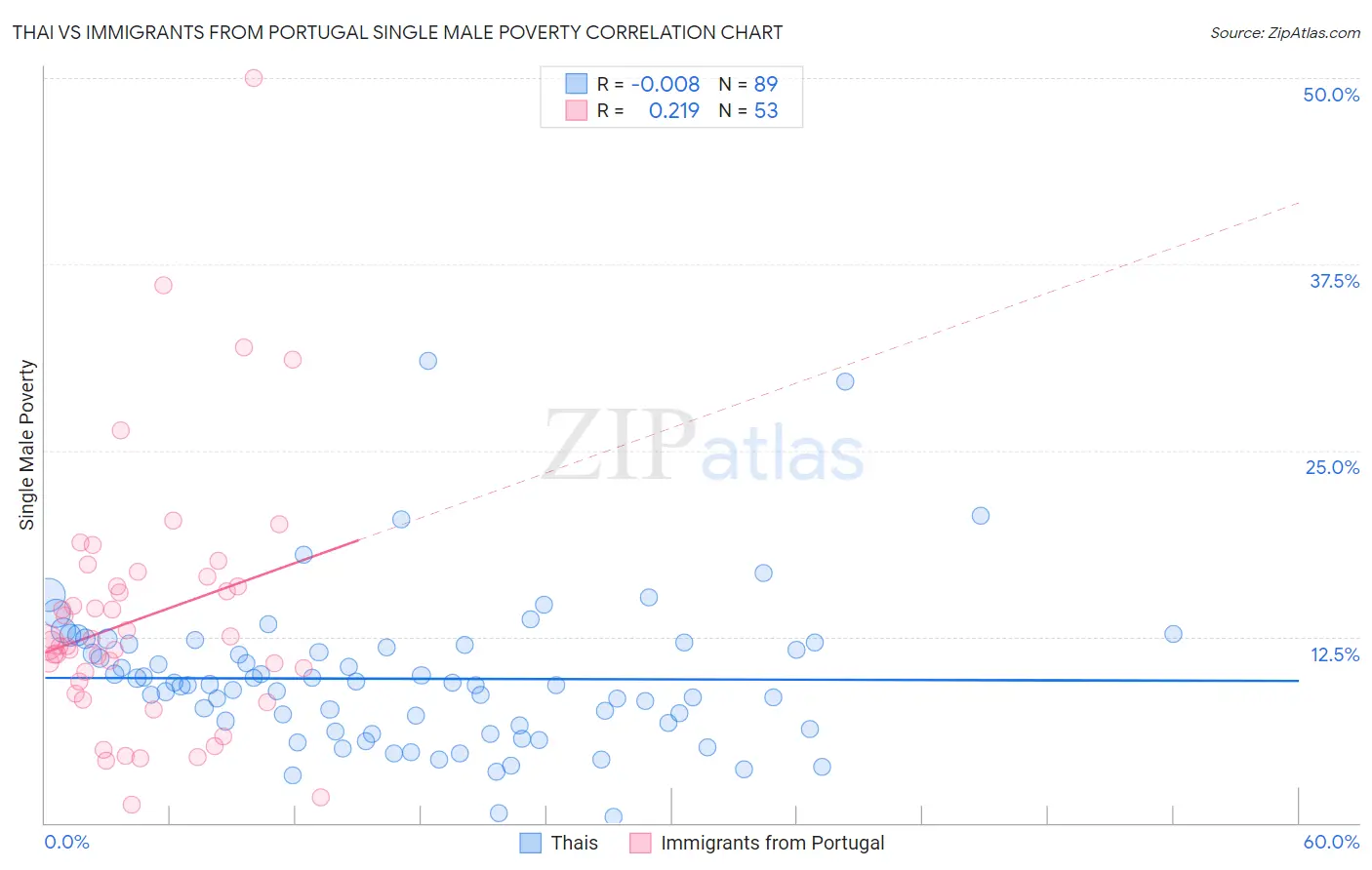 Thai vs Immigrants from Portugal Single Male Poverty