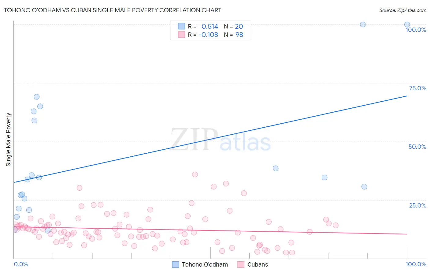 Tohono O'odham vs Cuban Single Male Poverty