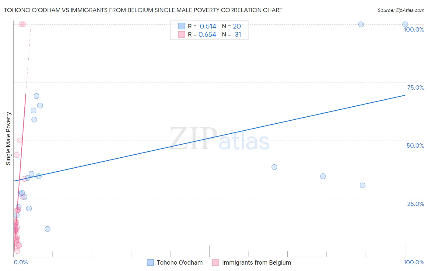 Tohono O'odham vs Immigrants from Belgium Single Male Poverty