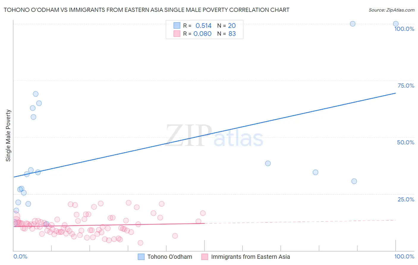 Tohono O'odham vs Immigrants from Eastern Asia Single Male Poverty