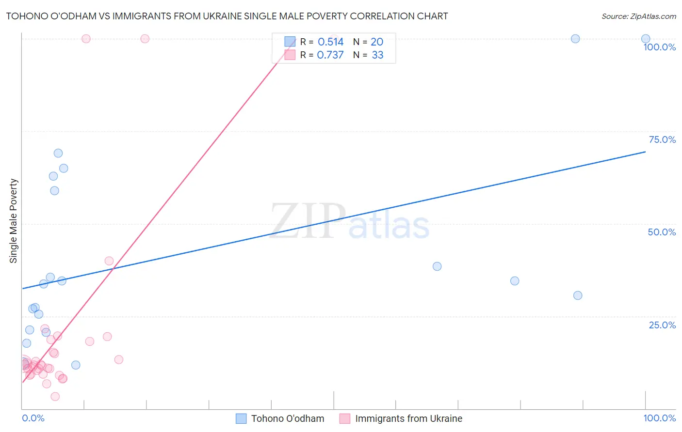 Tohono O'odham vs Immigrants from Ukraine Single Male Poverty