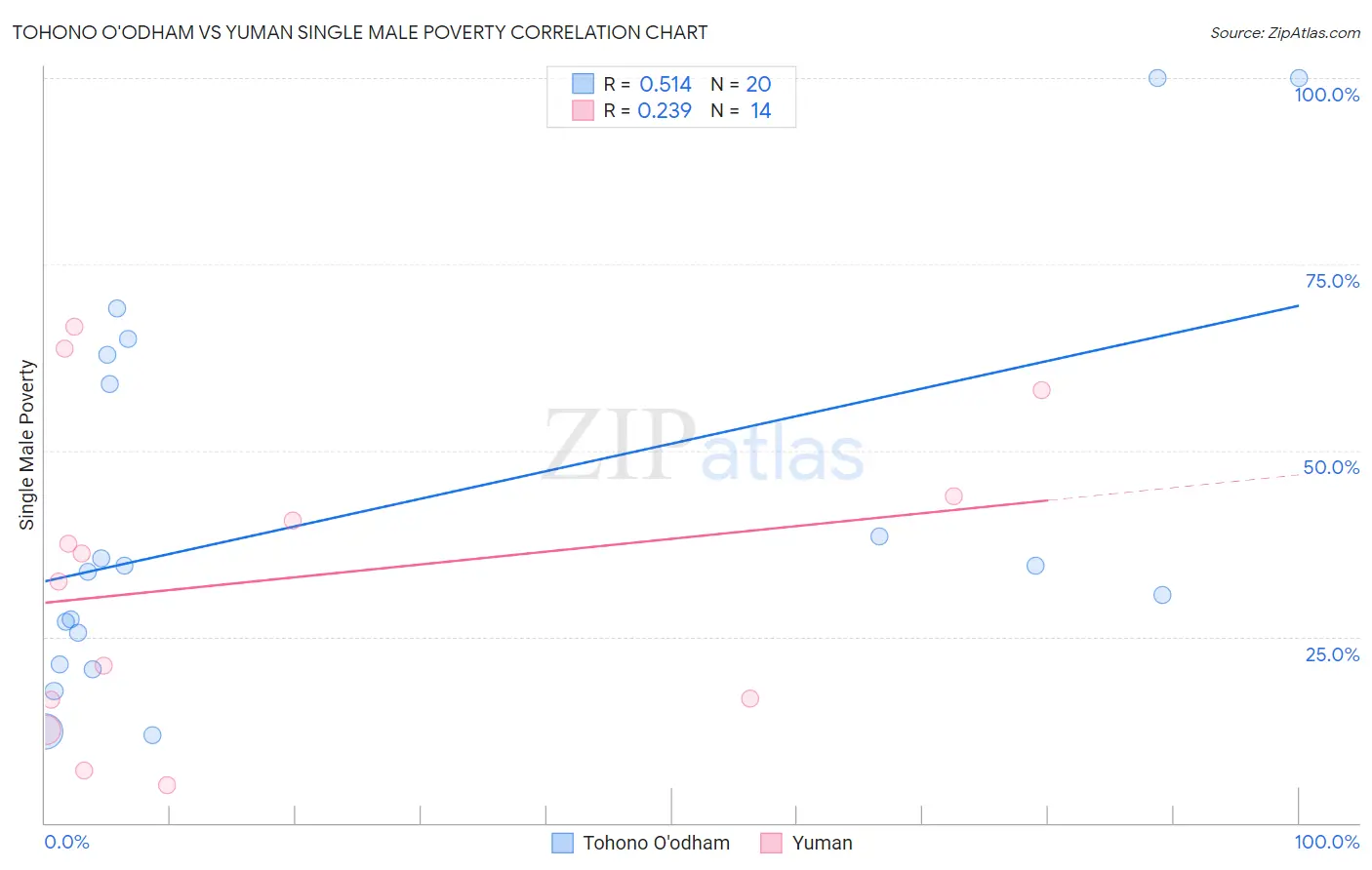 Tohono O'odham vs Yuman Single Male Poverty