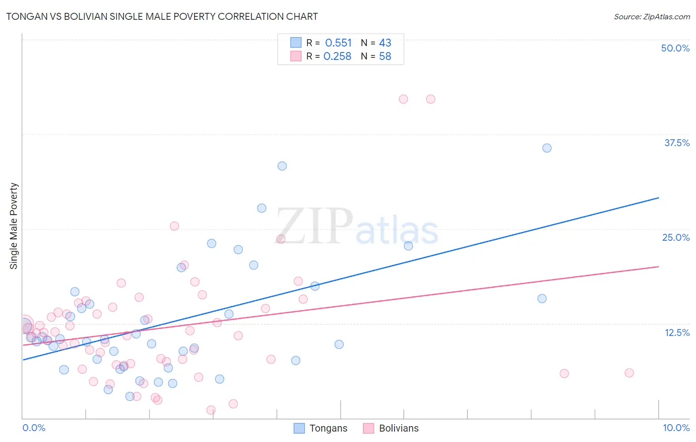 Tongan vs Bolivian Single Male Poverty