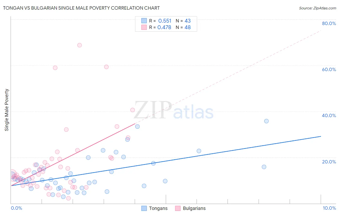 Tongan vs Bulgarian Single Male Poverty