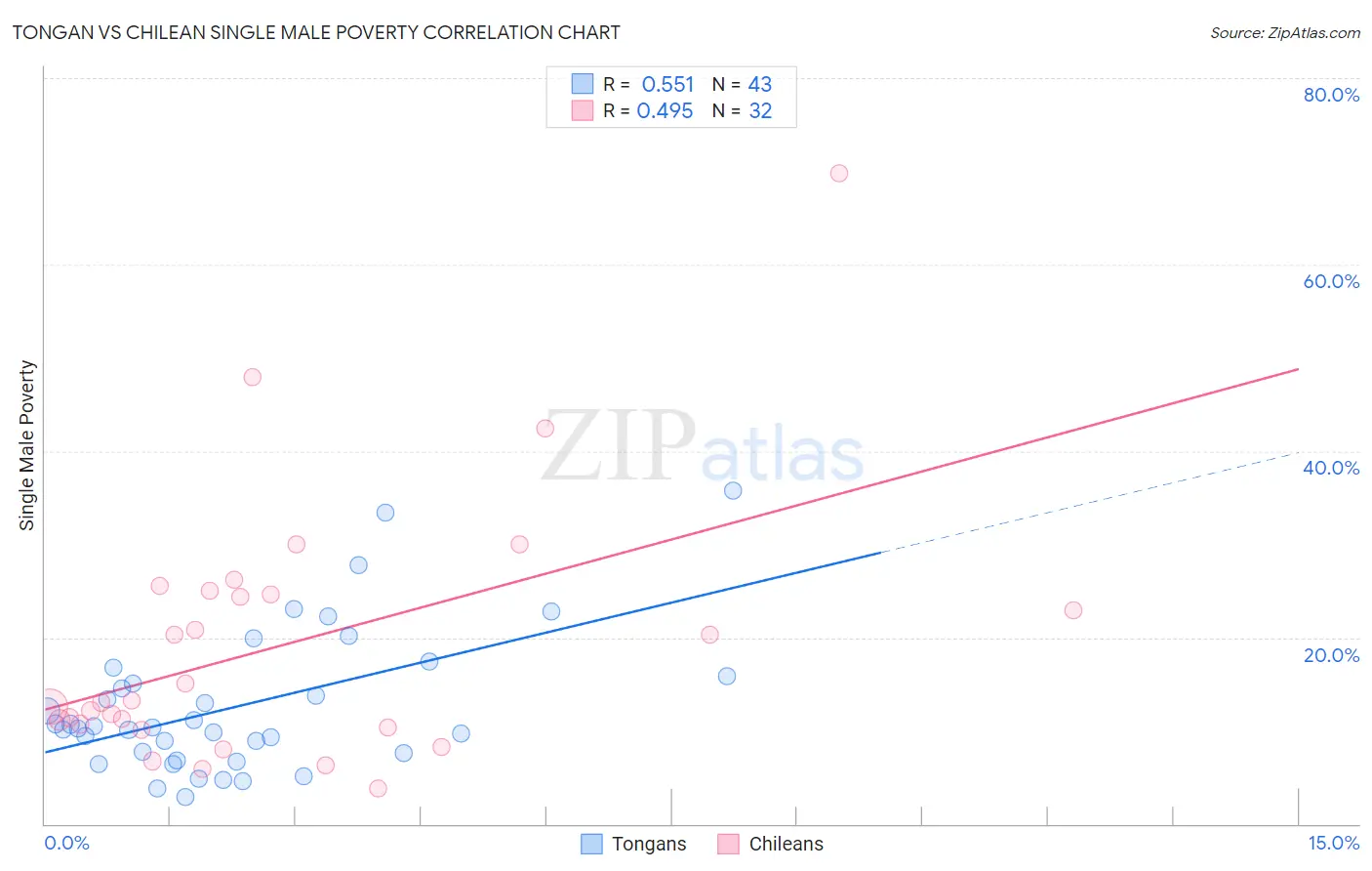 Tongan vs Chilean Single Male Poverty