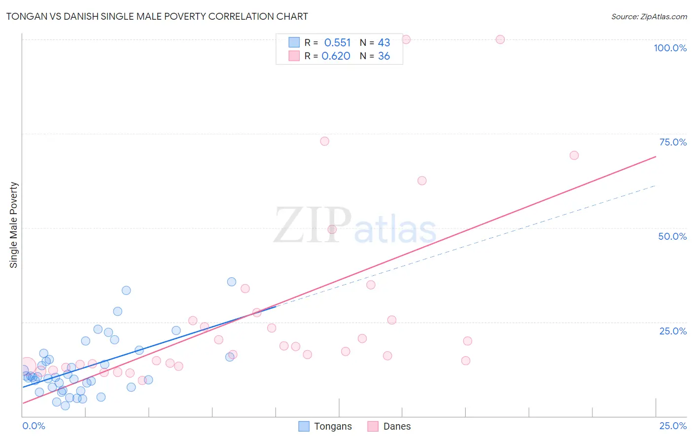 Tongan vs Danish Single Male Poverty