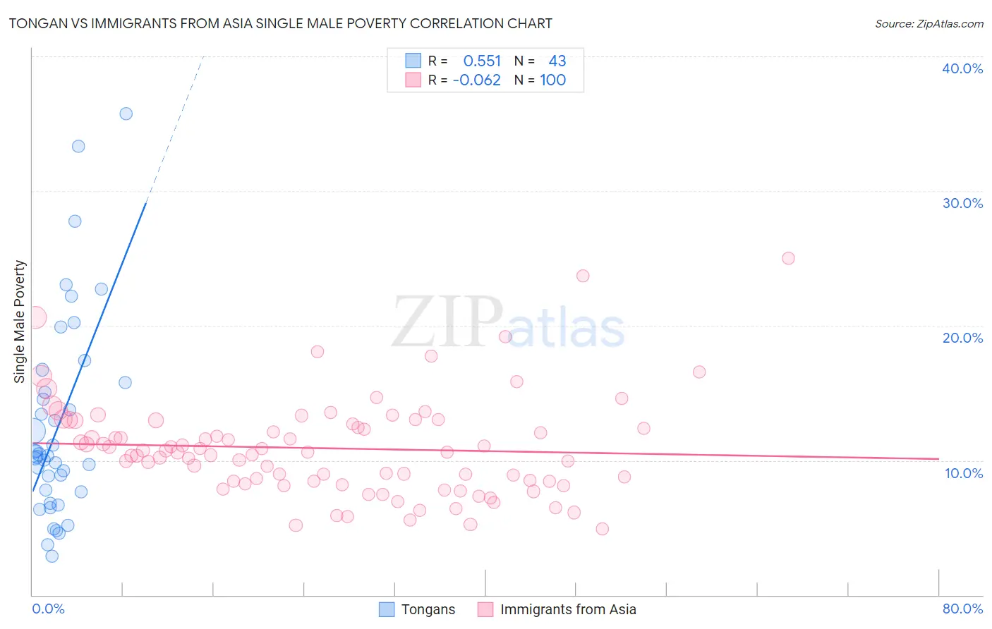 Tongan vs Immigrants from Asia Single Male Poverty