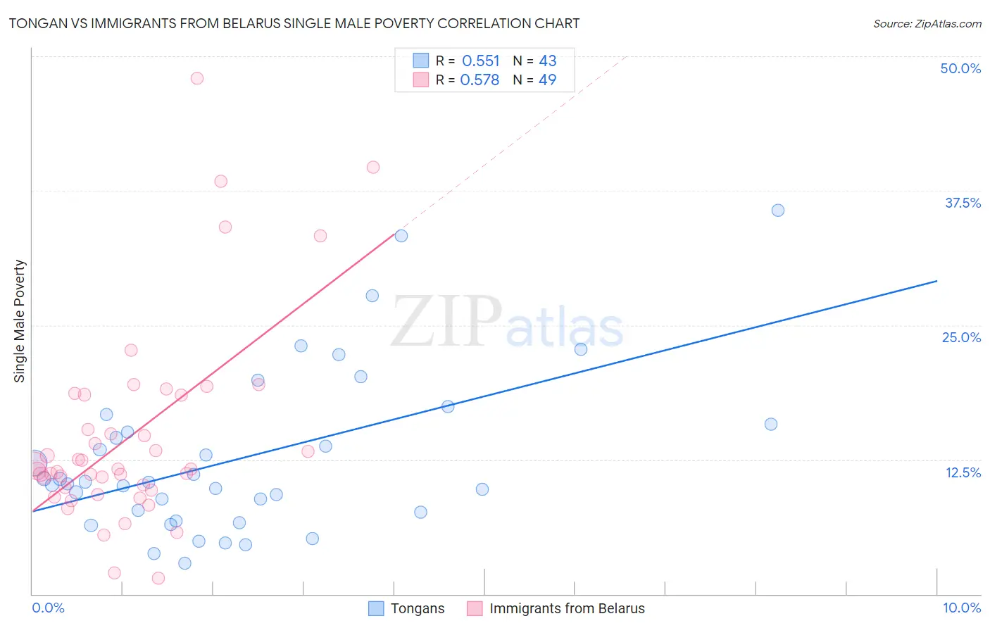 Tongan vs Immigrants from Belarus Single Male Poverty