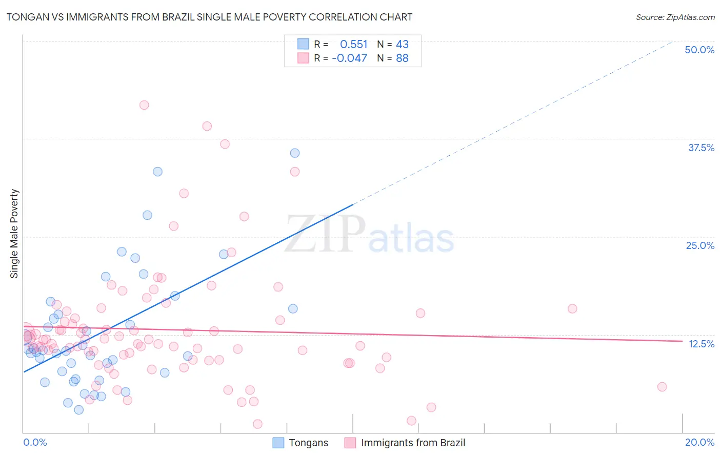 Tongan vs Immigrants from Brazil Single Male Poverty