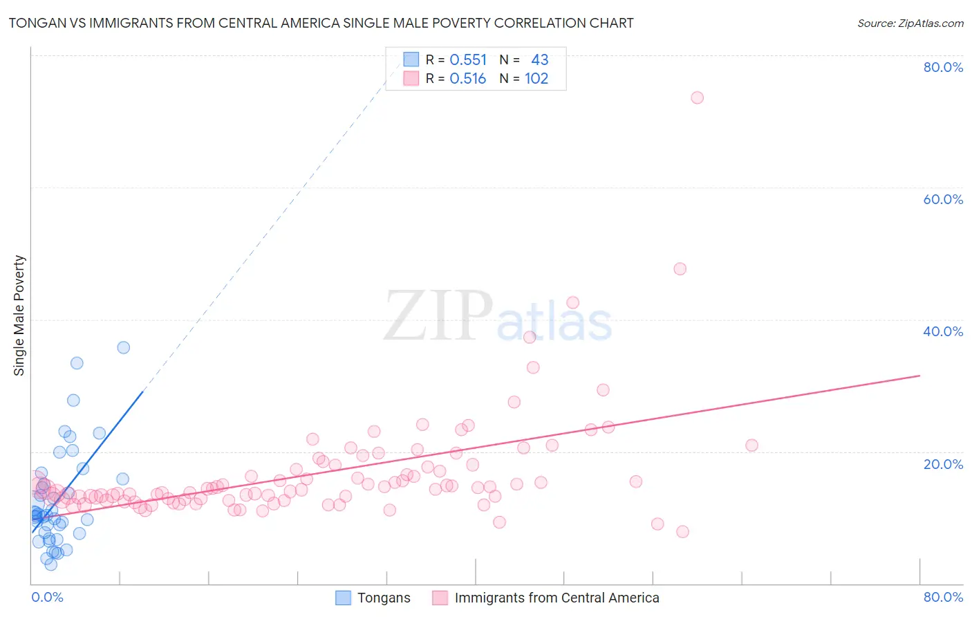 Tongan vs Immigrants from Central America Single Male Poverty