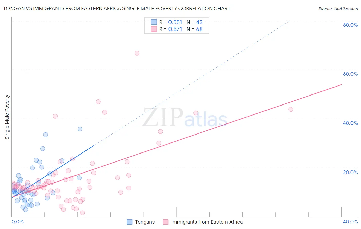 Tongan vs Immigrants from Eastern Africa Single Male Poverty