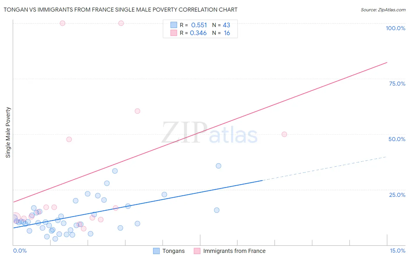 Tongan vs Immigrants from France Single Male Poverty