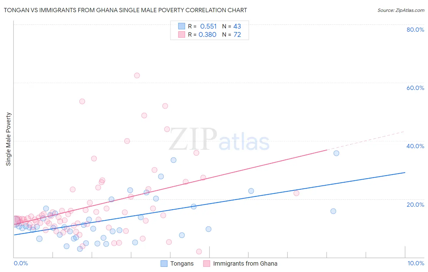 Tongan vs Immigrants from Ghana Single Male Poverty