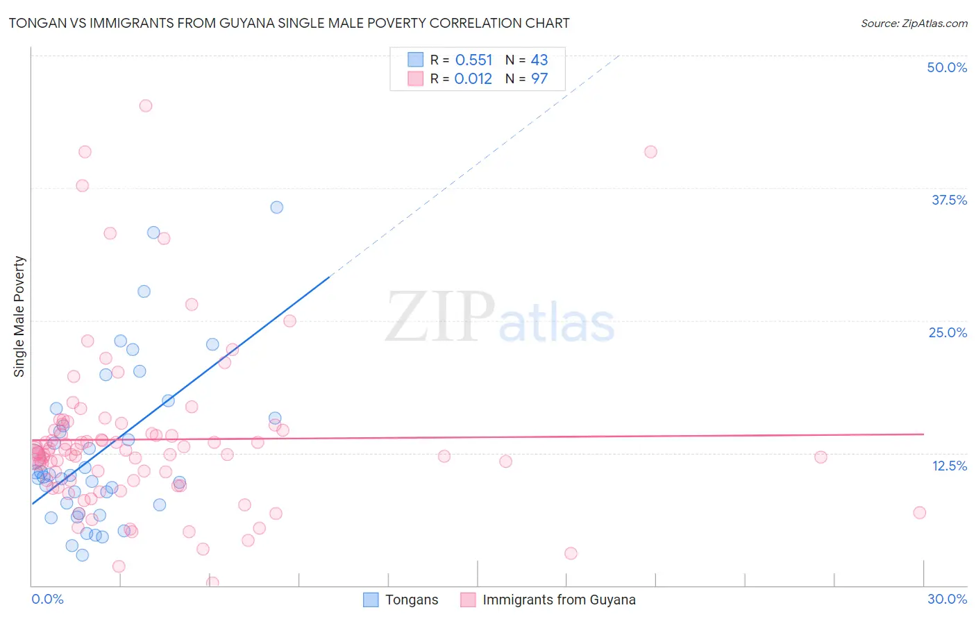 Tongan vs Immigrants from Guyana Single Male Poverty