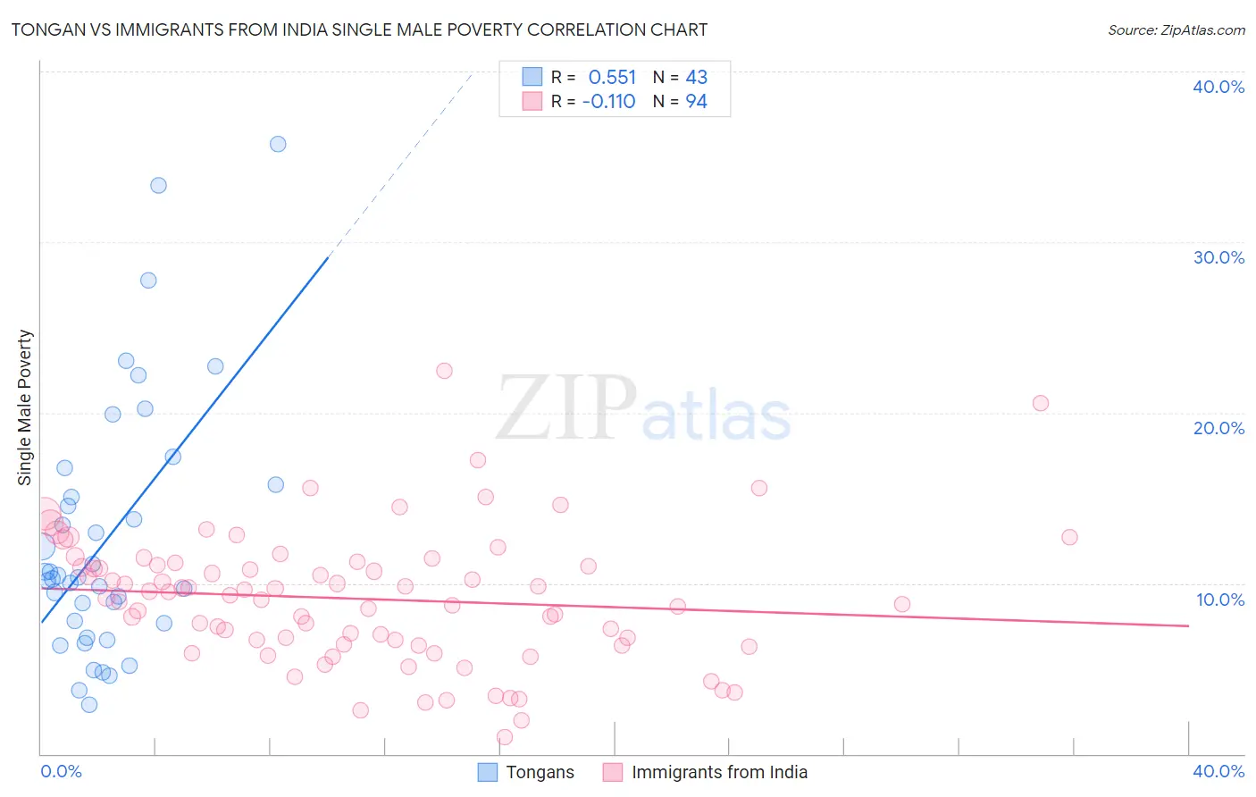 Tongan vs Immigrants from India Single Male Poverty
