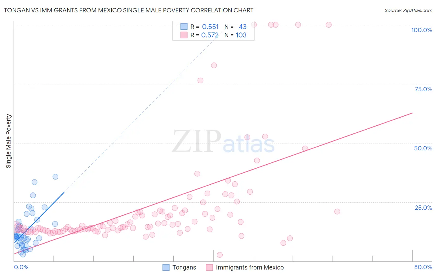 Tongan vs Immigrants from Mexico Single Male Poverty