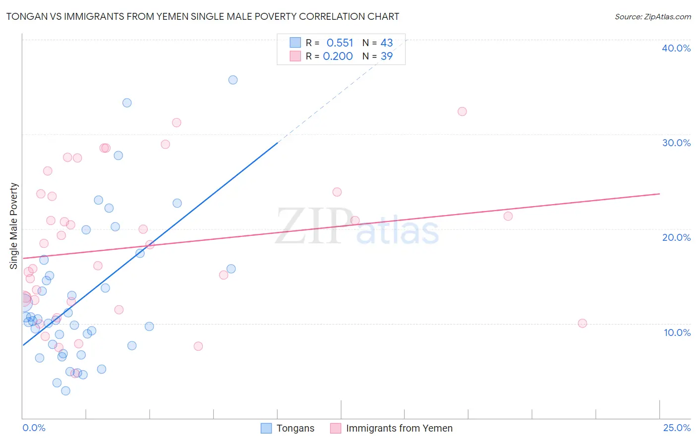 Tongan vs Immigrants from Yemen Single Male Poverty