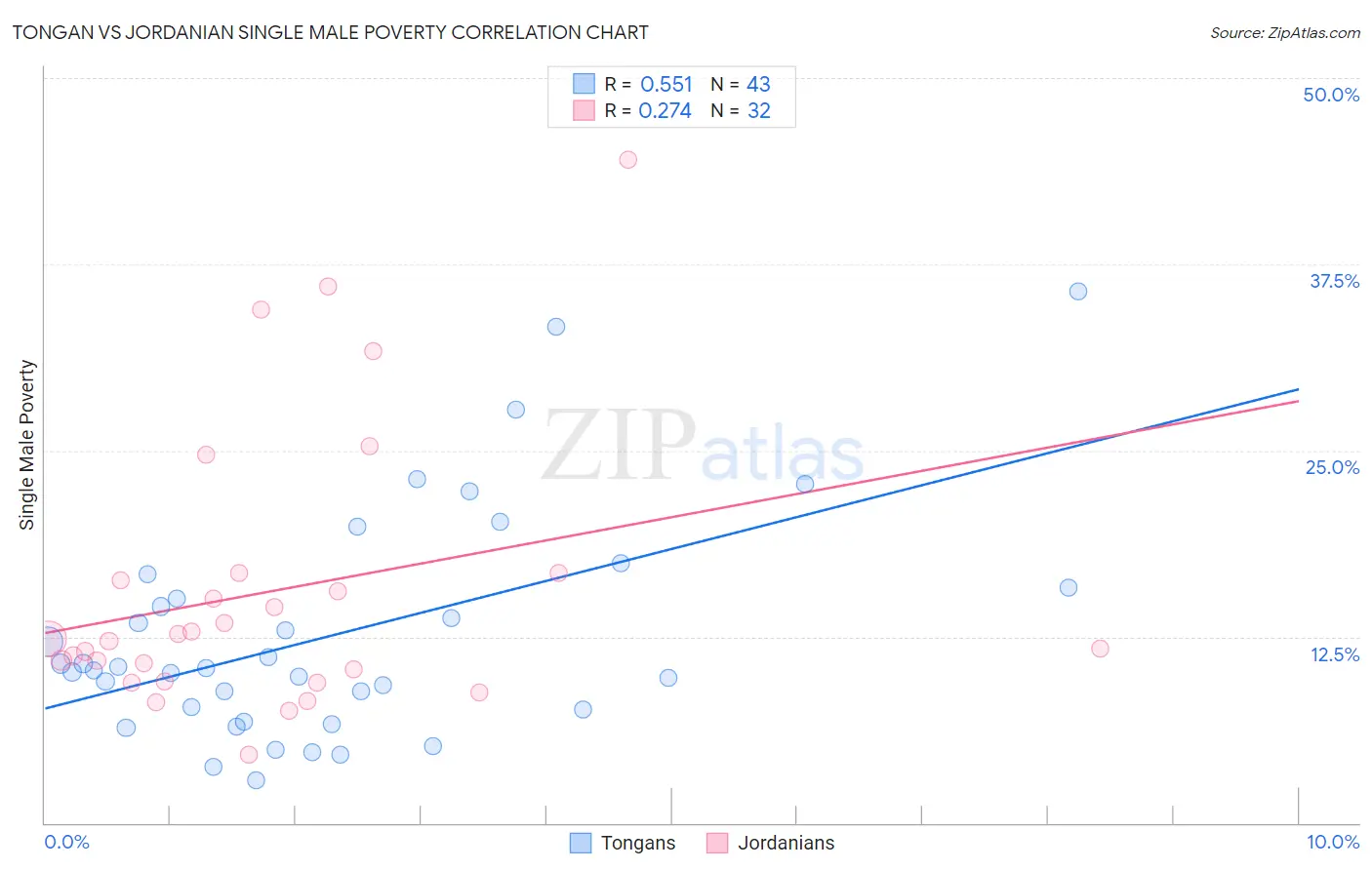 Tongan vs Jordanian Single Male Poverty