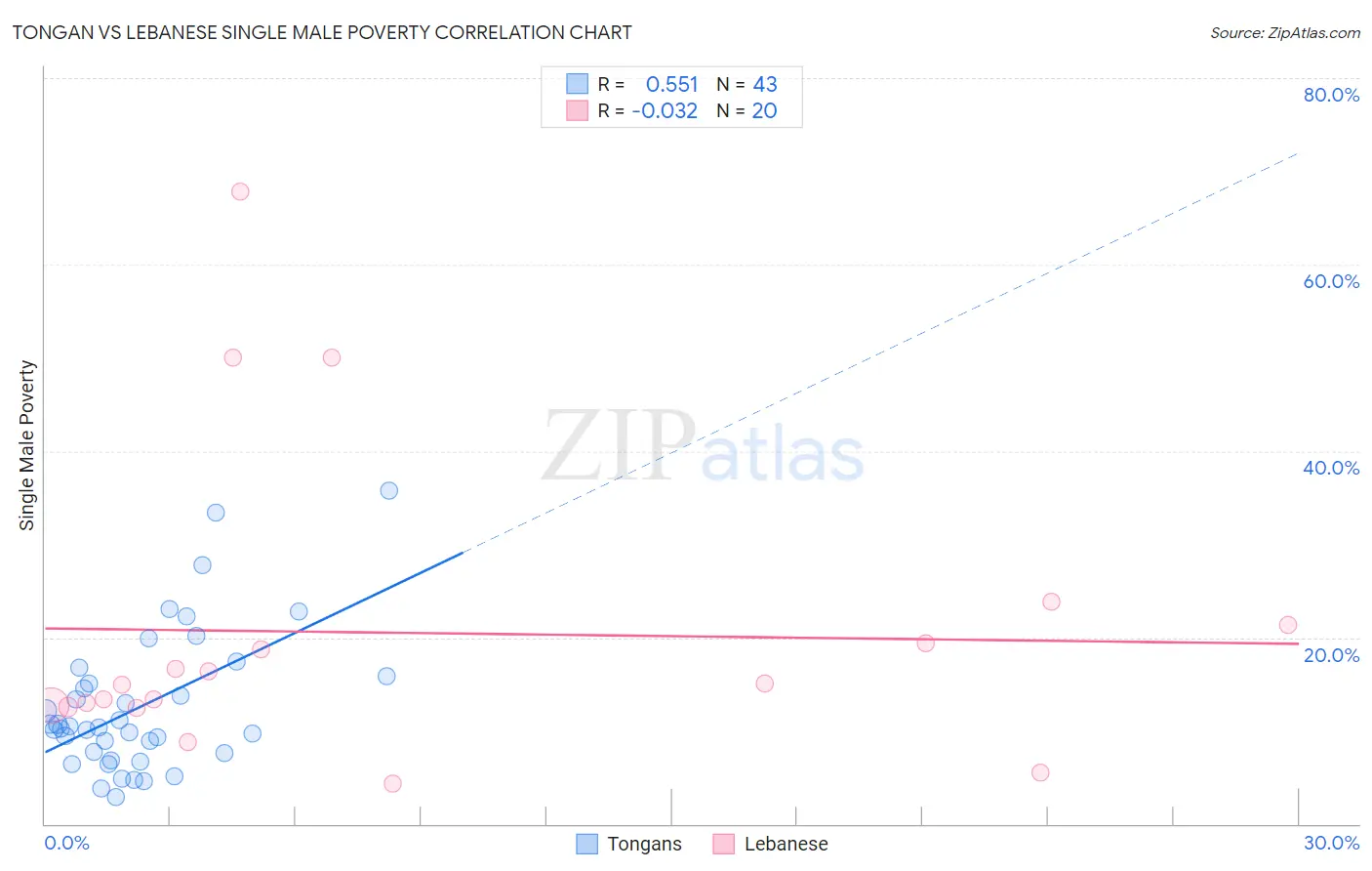 Tongan vs Lebanese Single Male Poverty