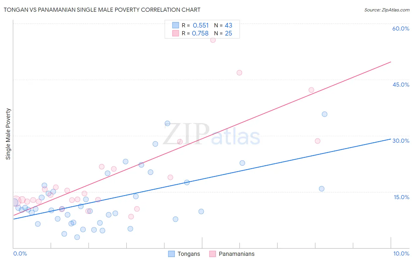 Tongan vs Panamanian Single Male Poverty