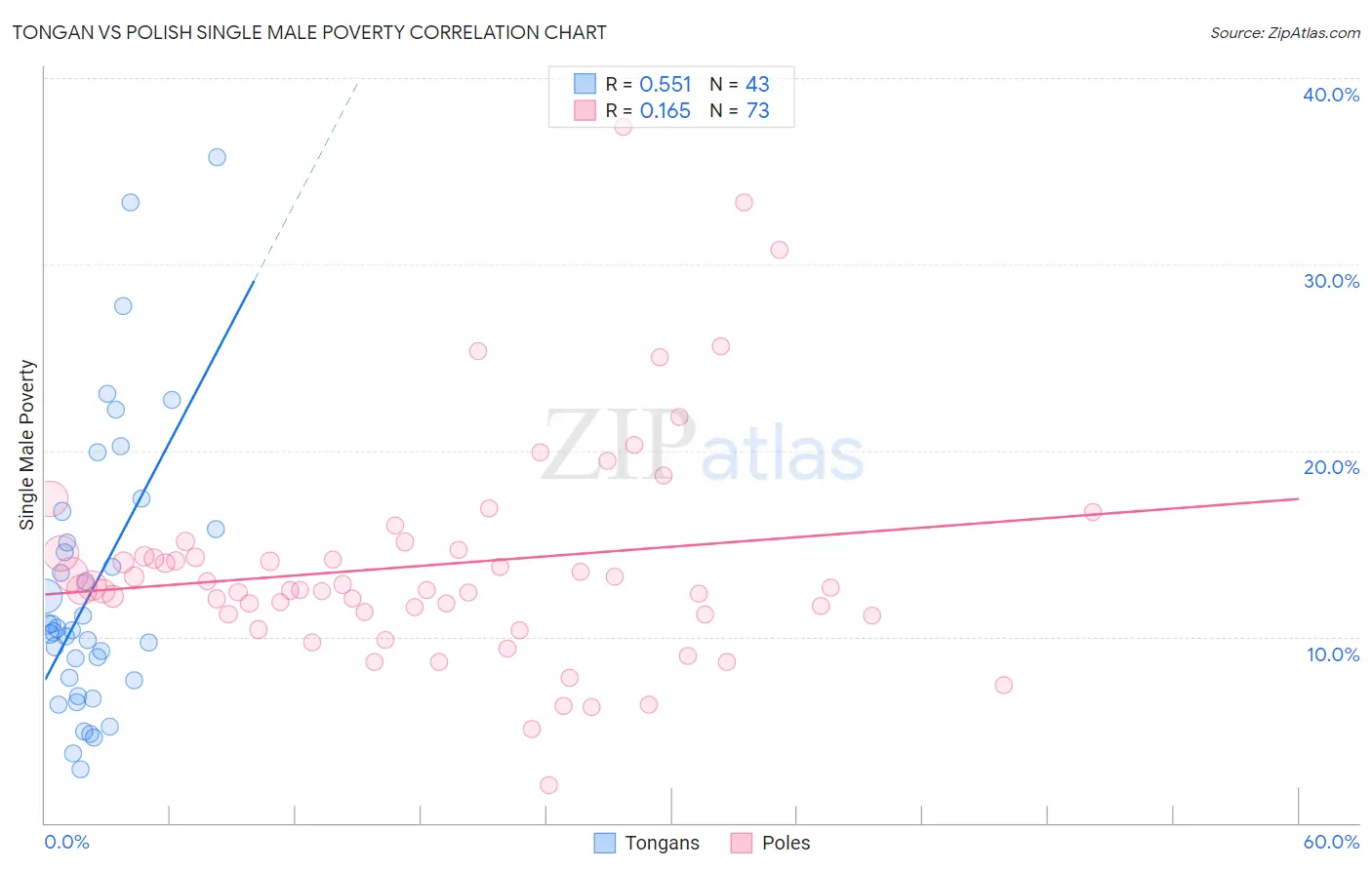 Tongan vs Polish Single Male Poverty