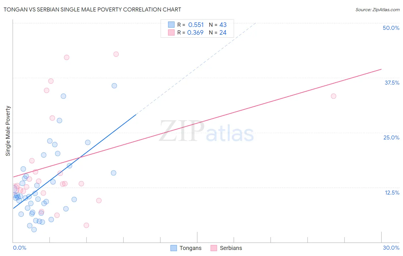 Tongan vs Serbian Single Male Poverty