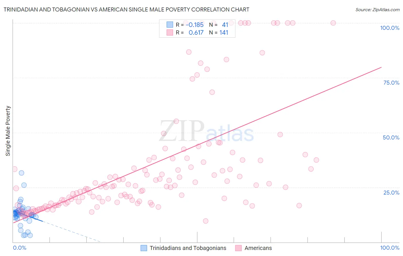 Trinidadian and Tobagonian vs American Single Male Poverty