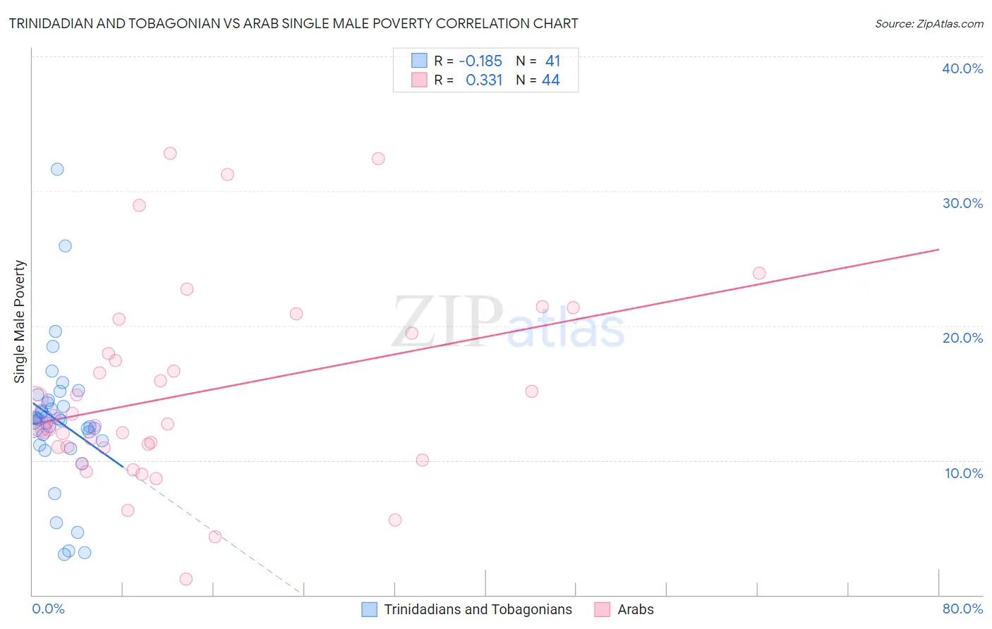 Trinidadian and Tobagonian vs Arab Single Male Poverty