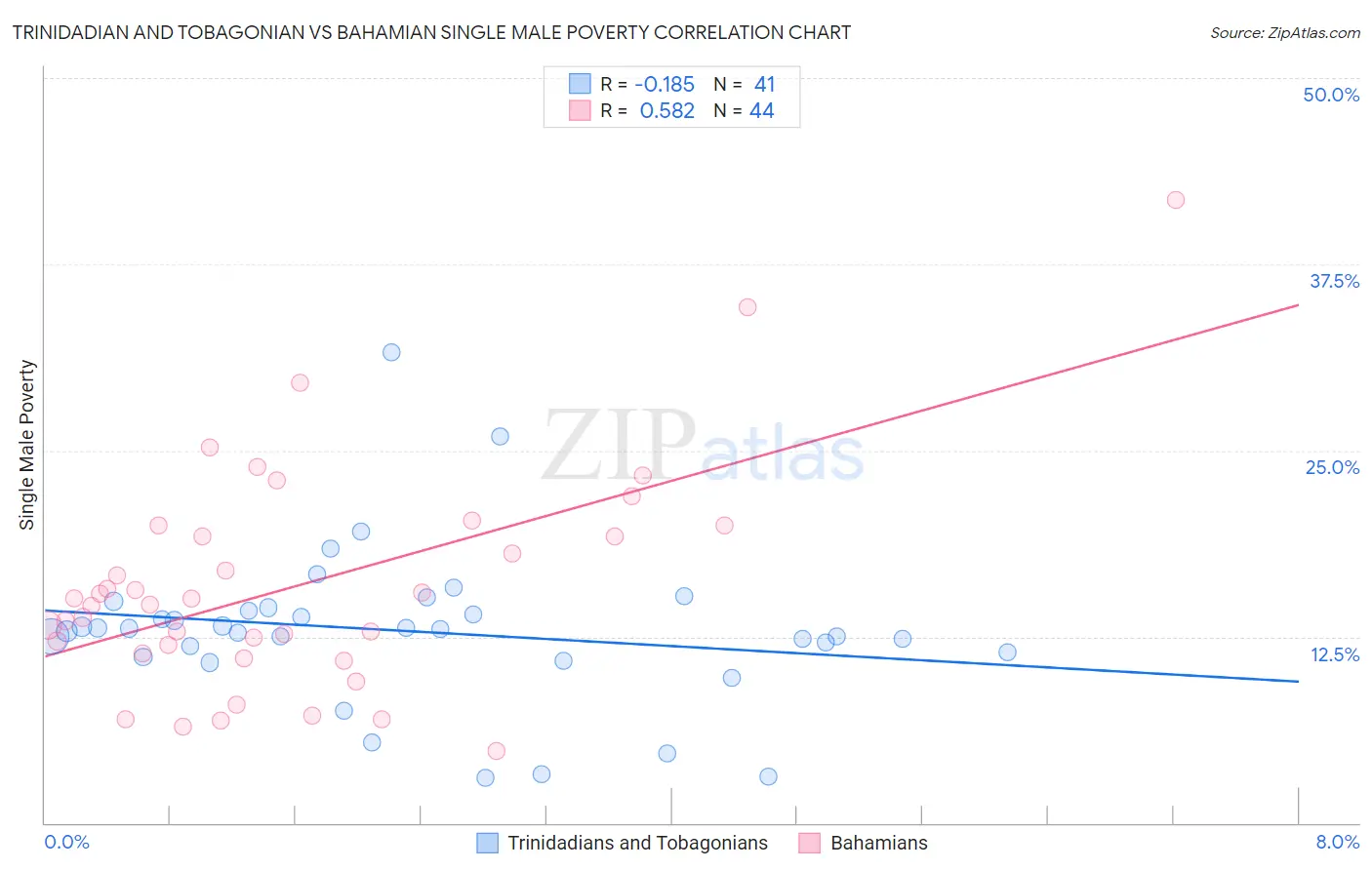 Trinidadian and Tobagonian vs Bahamian Single Male Poverty