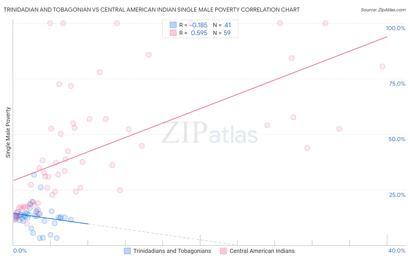 Trinidadian and Tobagonian vs Central American Indian Single Male Poverty