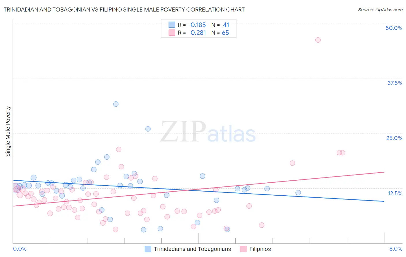 Trinidadian and Tobagonian vs Filipino Single Male Poverty