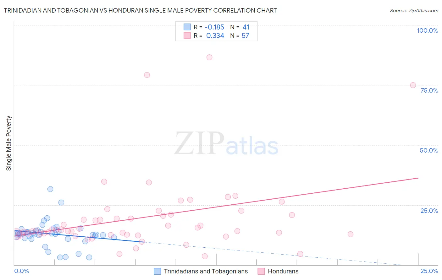 Trinidadian and Tobagonian vs Honduran Single Male Poverty