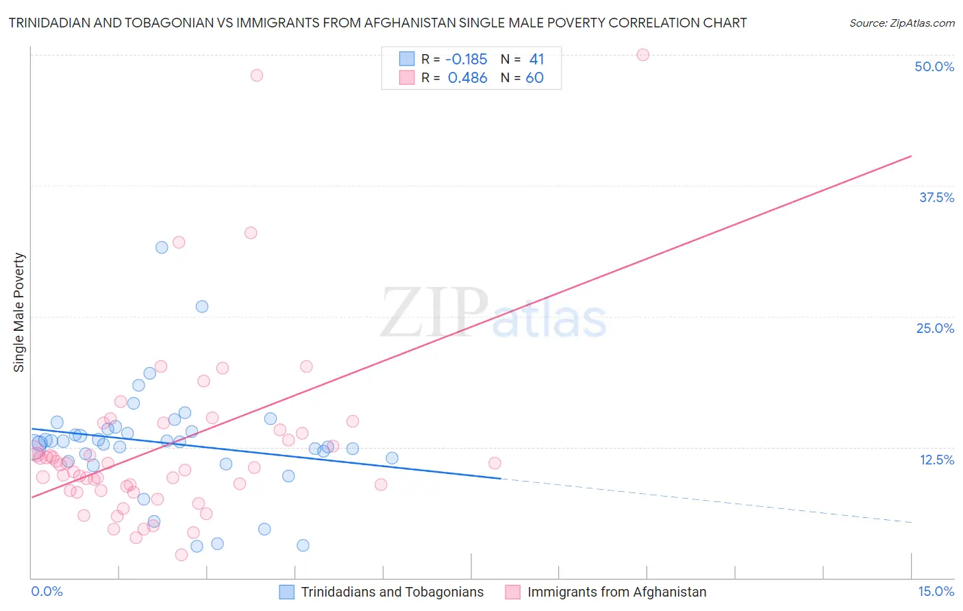 Trinidadian and Tobagonian vs Immigrants from Afghanistan Single Male Poverty