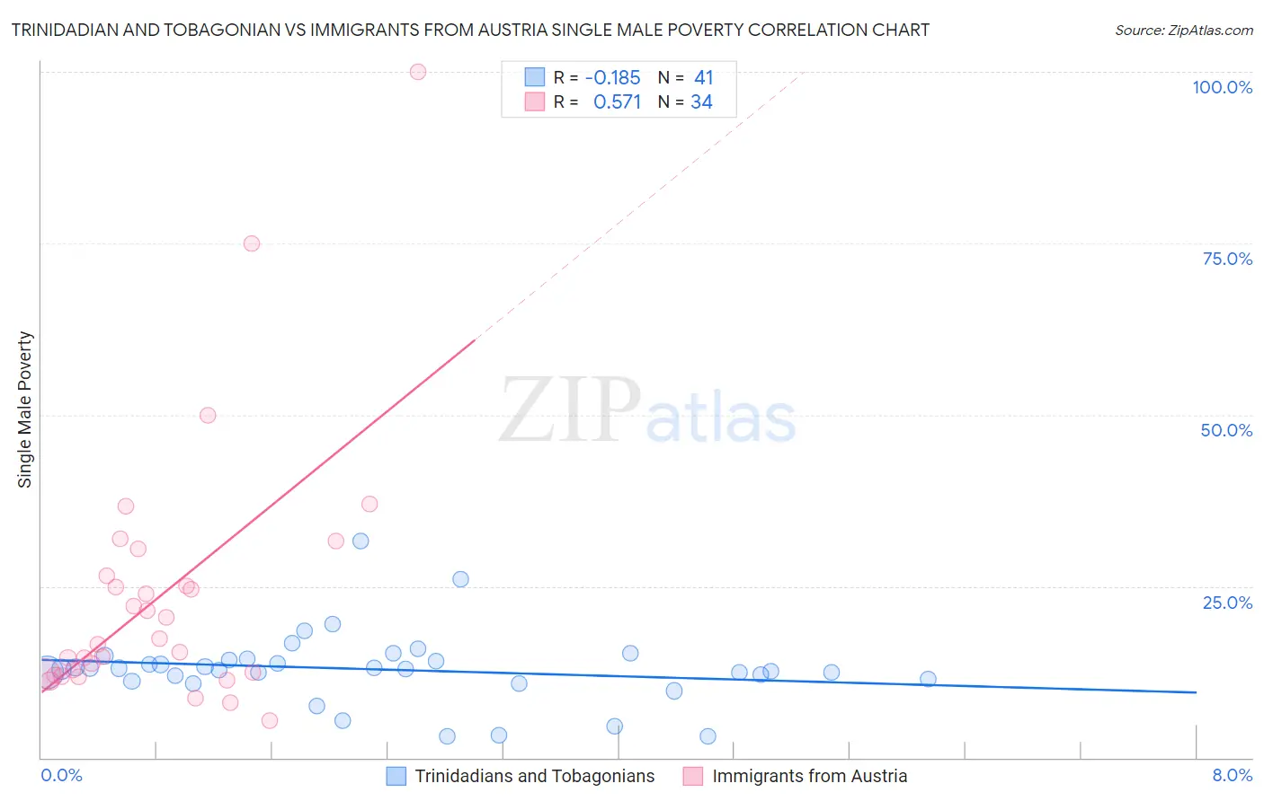 Trinidadian and Tobagonian vs Immigrants from Austria Single Male Poverty