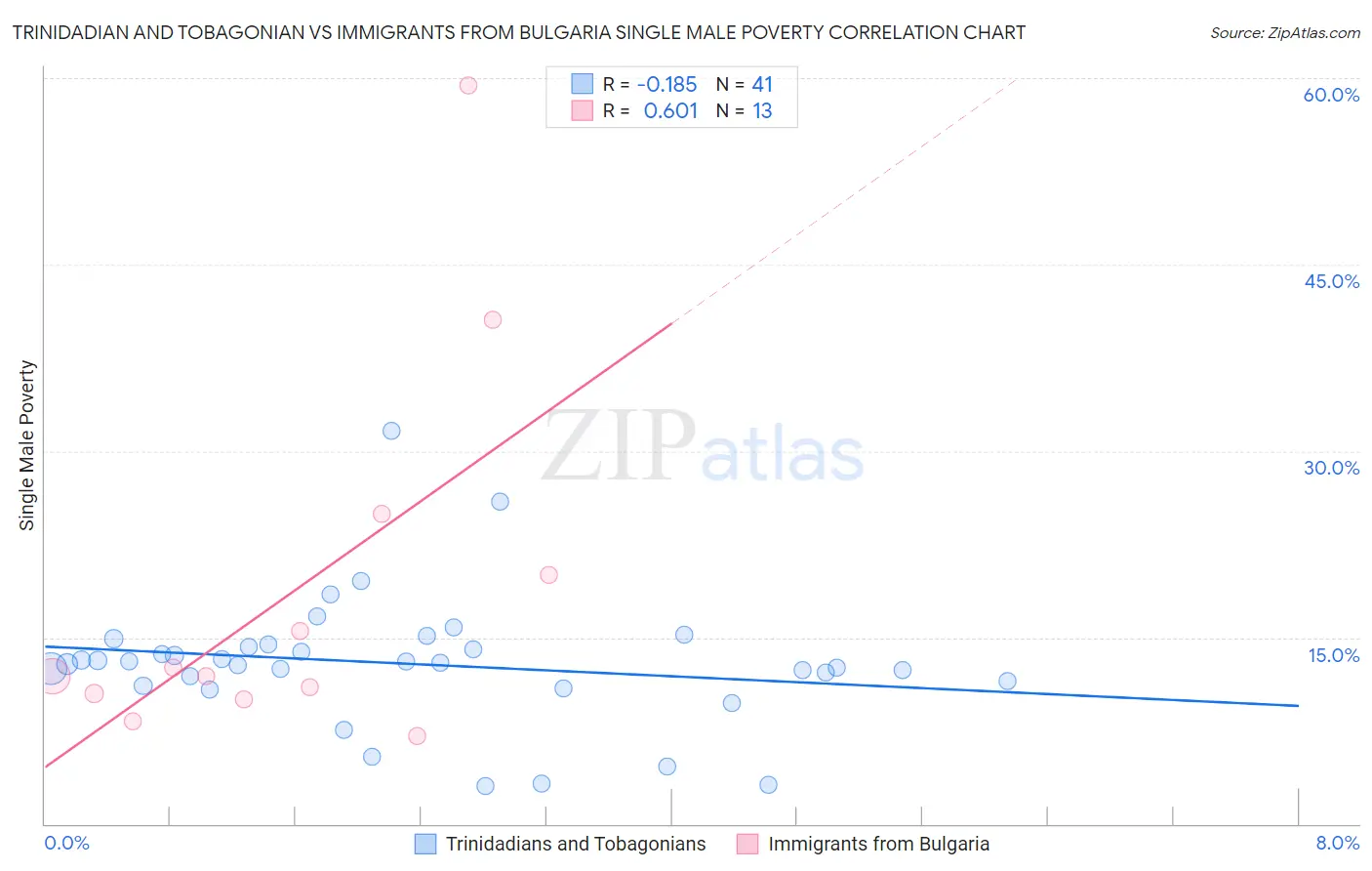 Trinidadian and Tobagonian vs Immigrants from Bulgaria Single Male Poverty