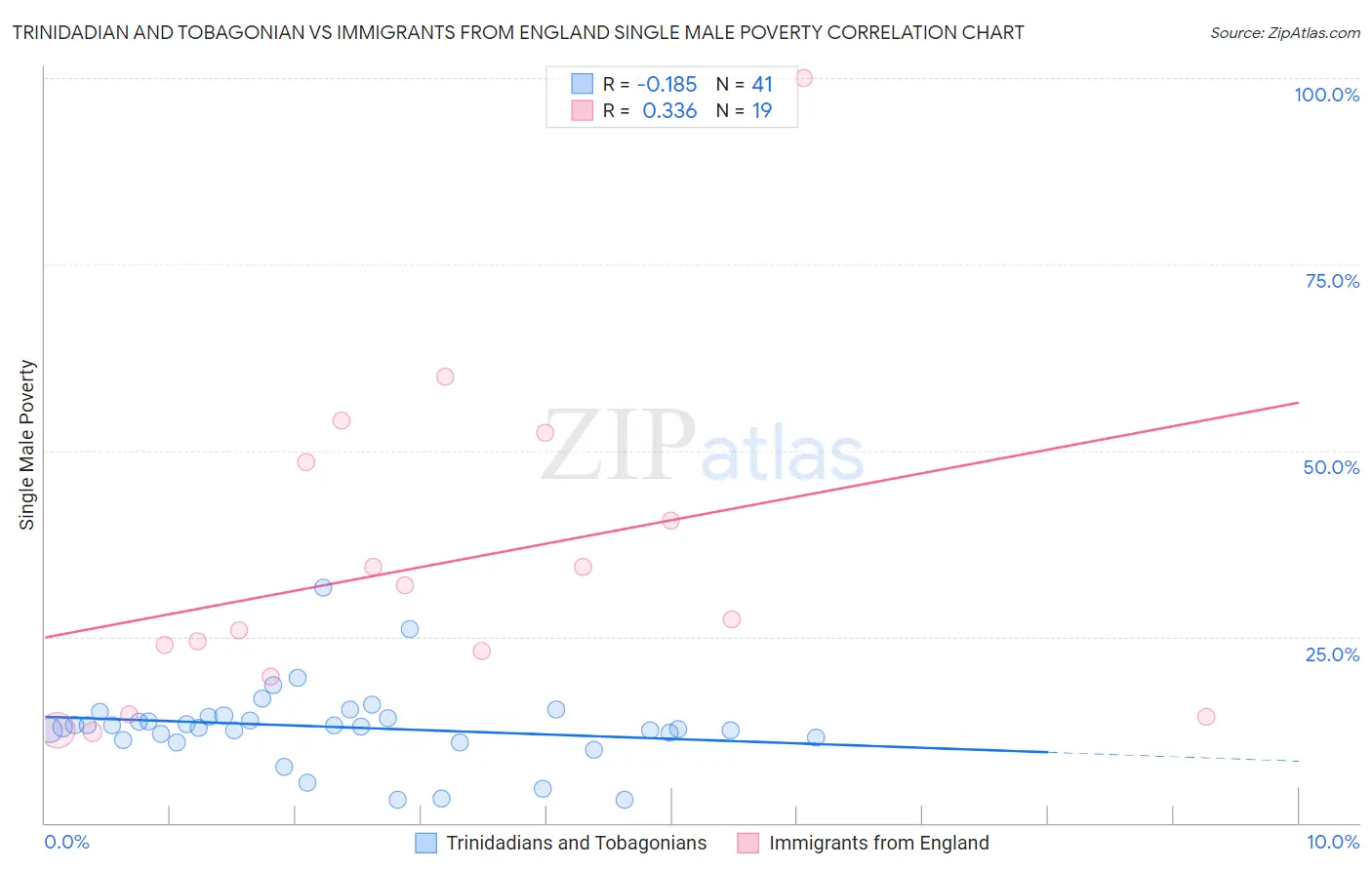 Trinidadian and Tobagonian vs Immigrants from England Single Male Poverty