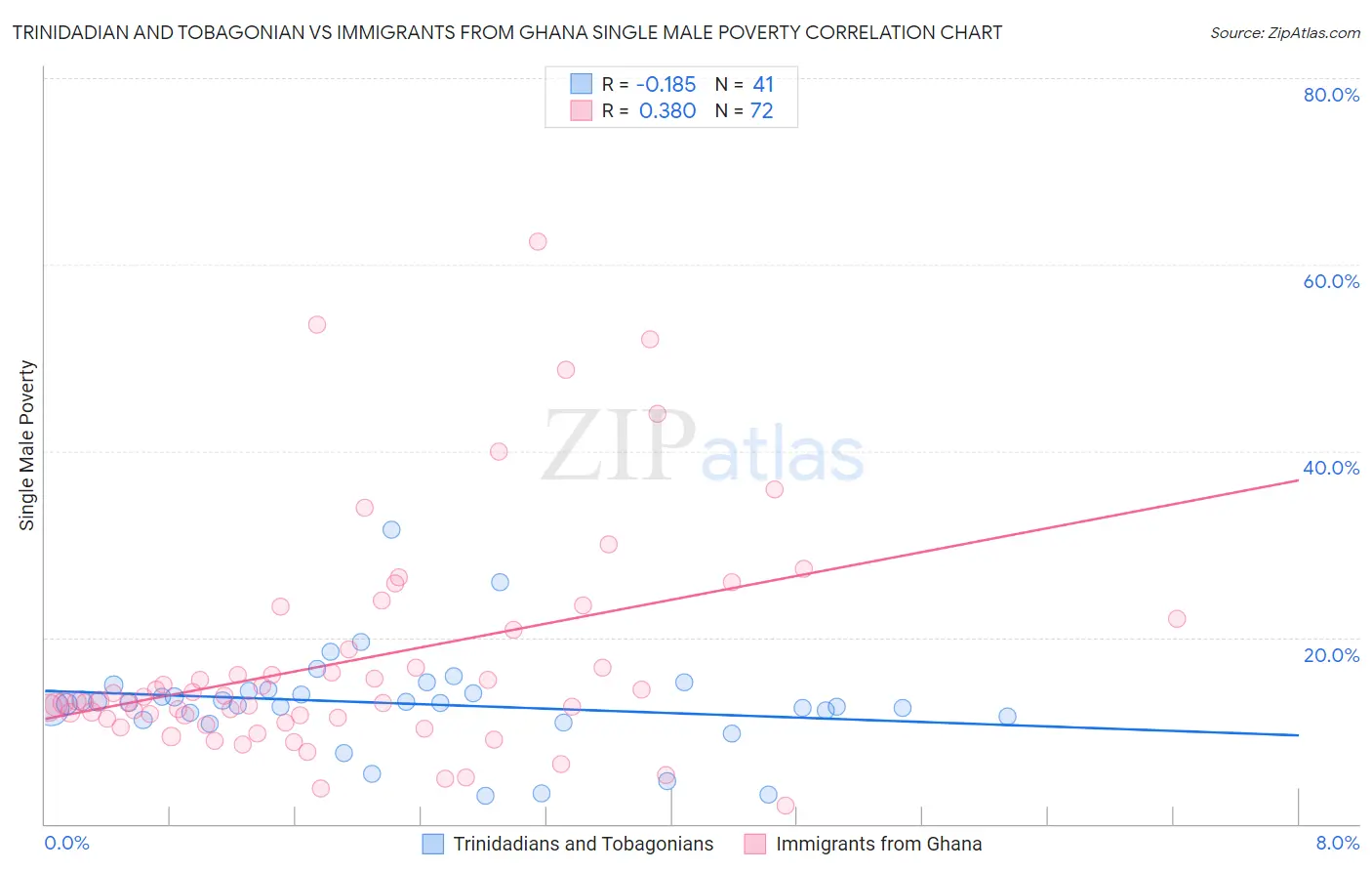 Trinidadian and Tobagonian vs Immigrants from Ghana Single Male Poverty