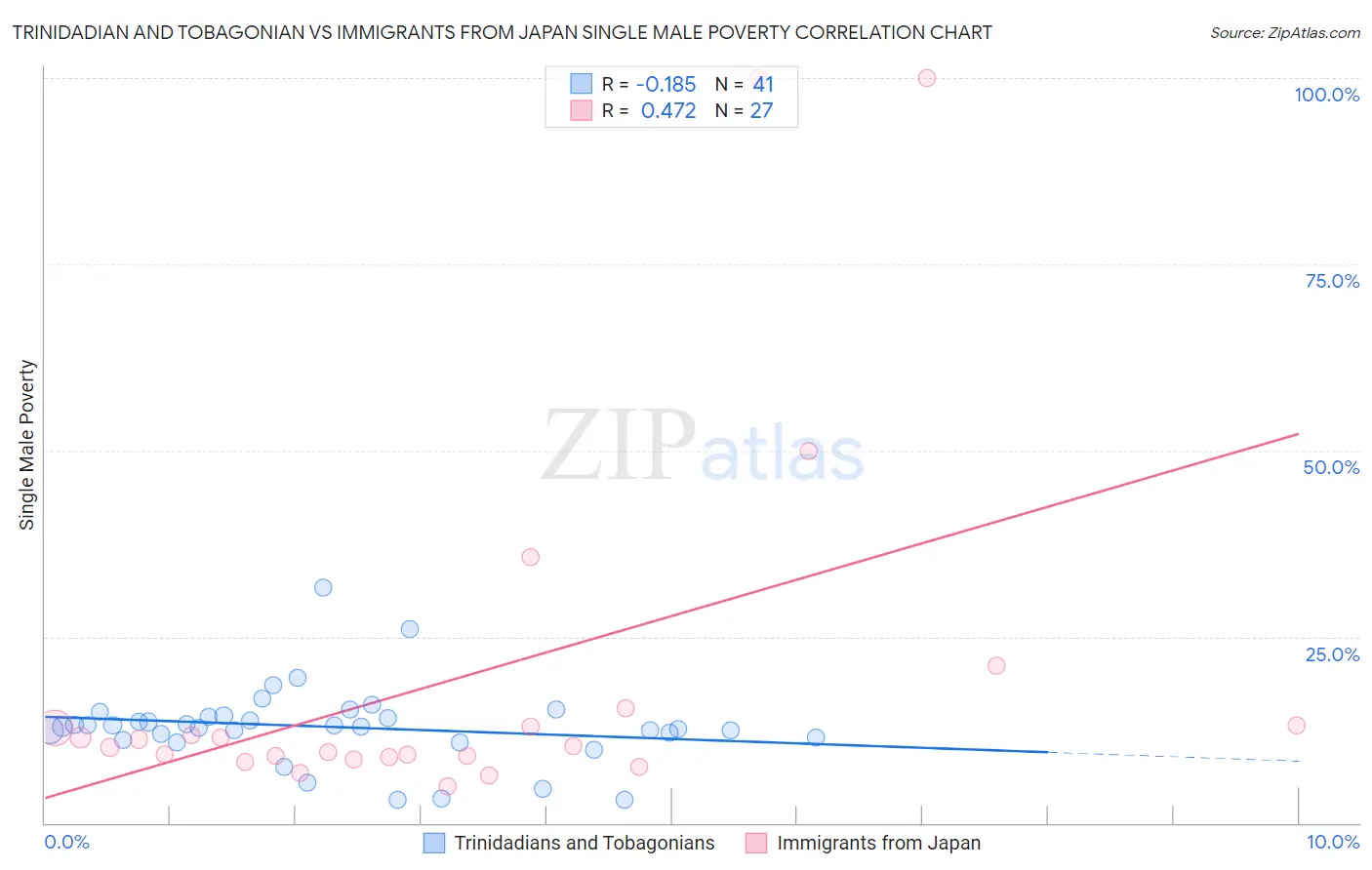 Trinidadian and Tobagonian vs Immigrants from Japan Single Male Poverty