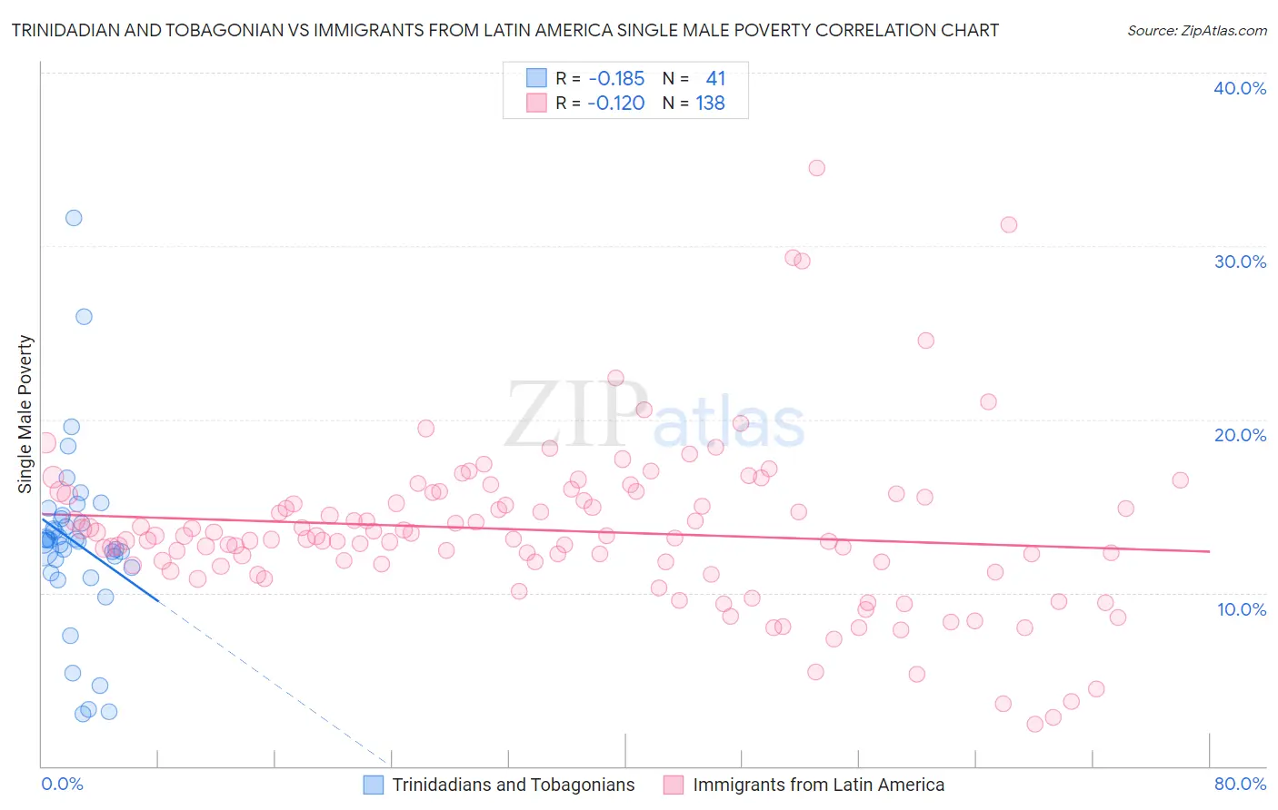 Trinidadian and Tobagonian vs Immigrants from Latin America Single Male Poverty