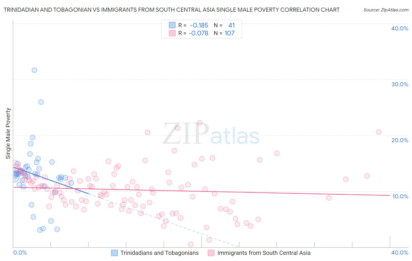 Trinidadian and Tobagonian vs Immigrants from South Central Asia Single Male Poverty