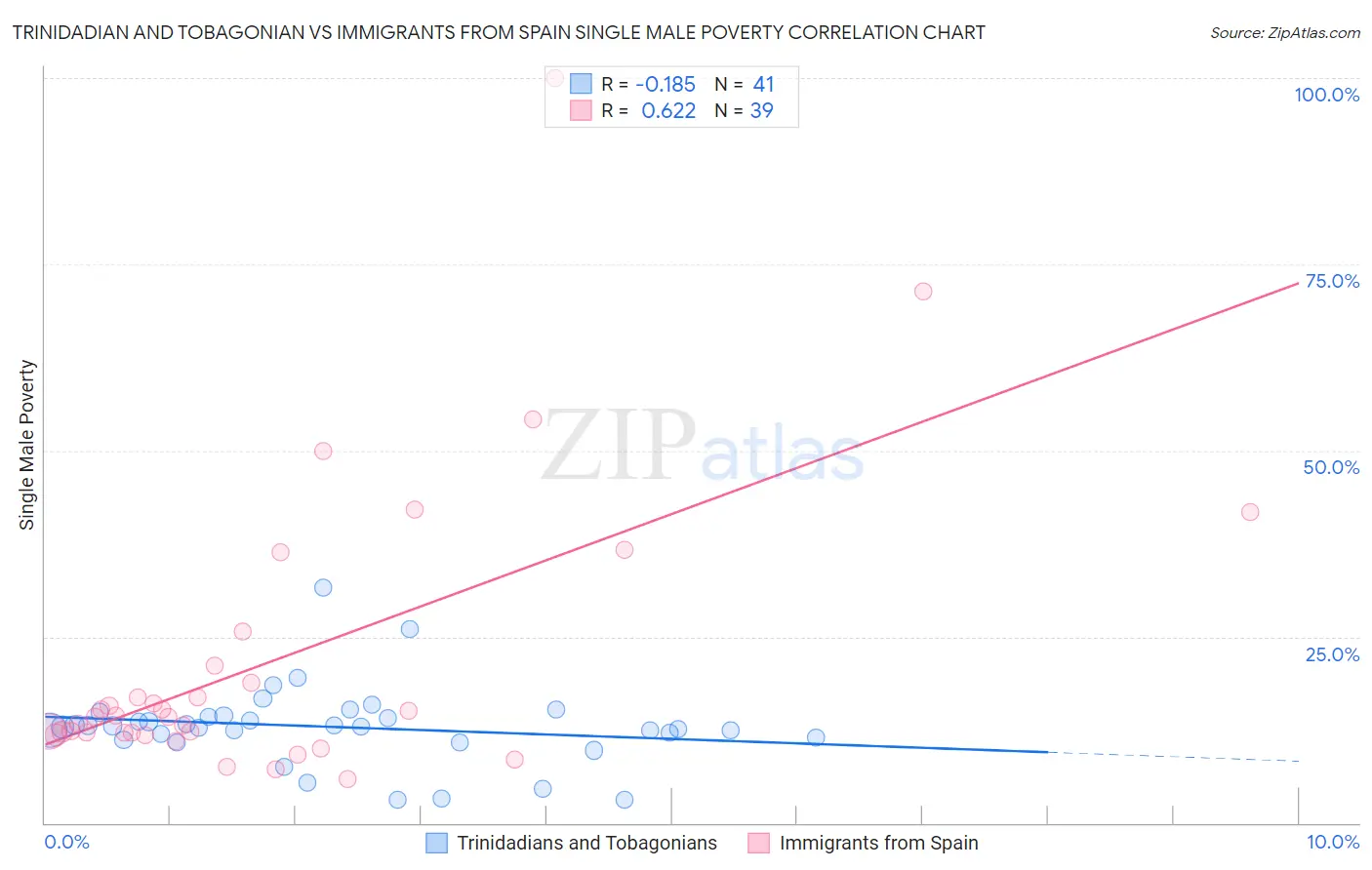 Trinidadian and Tobagonian vs Immigrants from Spain Single Male Poverty