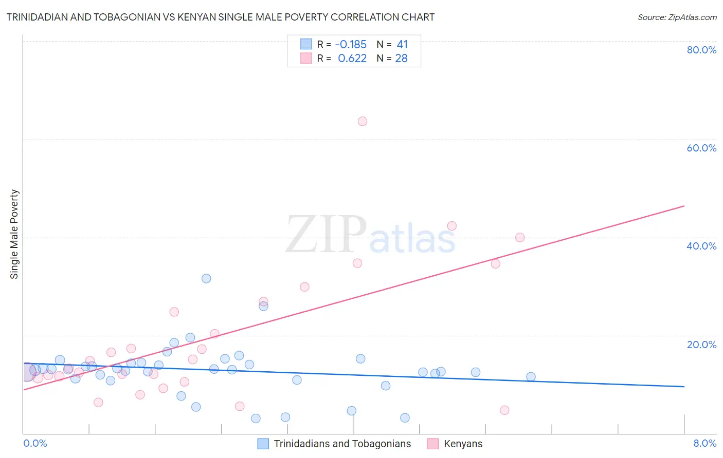 Trinidadian and Tobagonian vs Kenyan Single Male Poverty