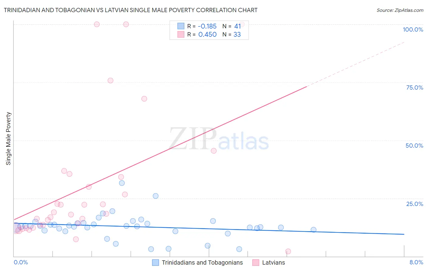 Trinidadian and Tobagonian vs Latvian Single Male Poverty