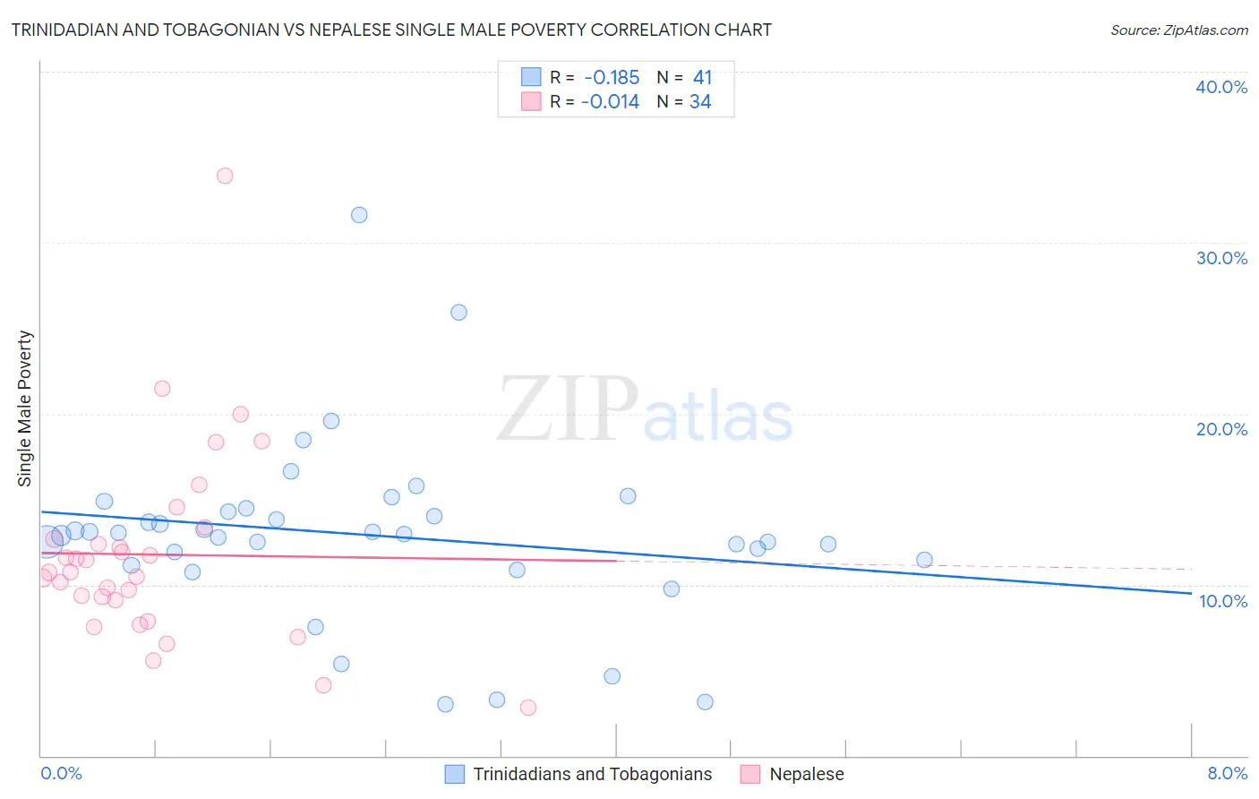 Trinidadian and Tobagonian vs Nepalese Single Male Poverty