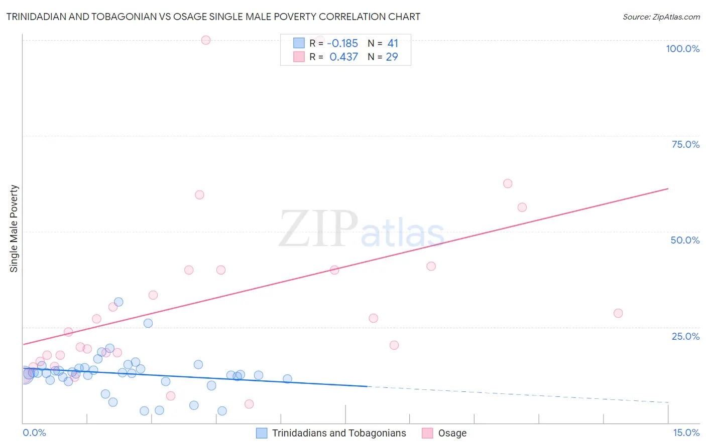 Trinidadian and Tobagonian vs Osage Single Male Poverty