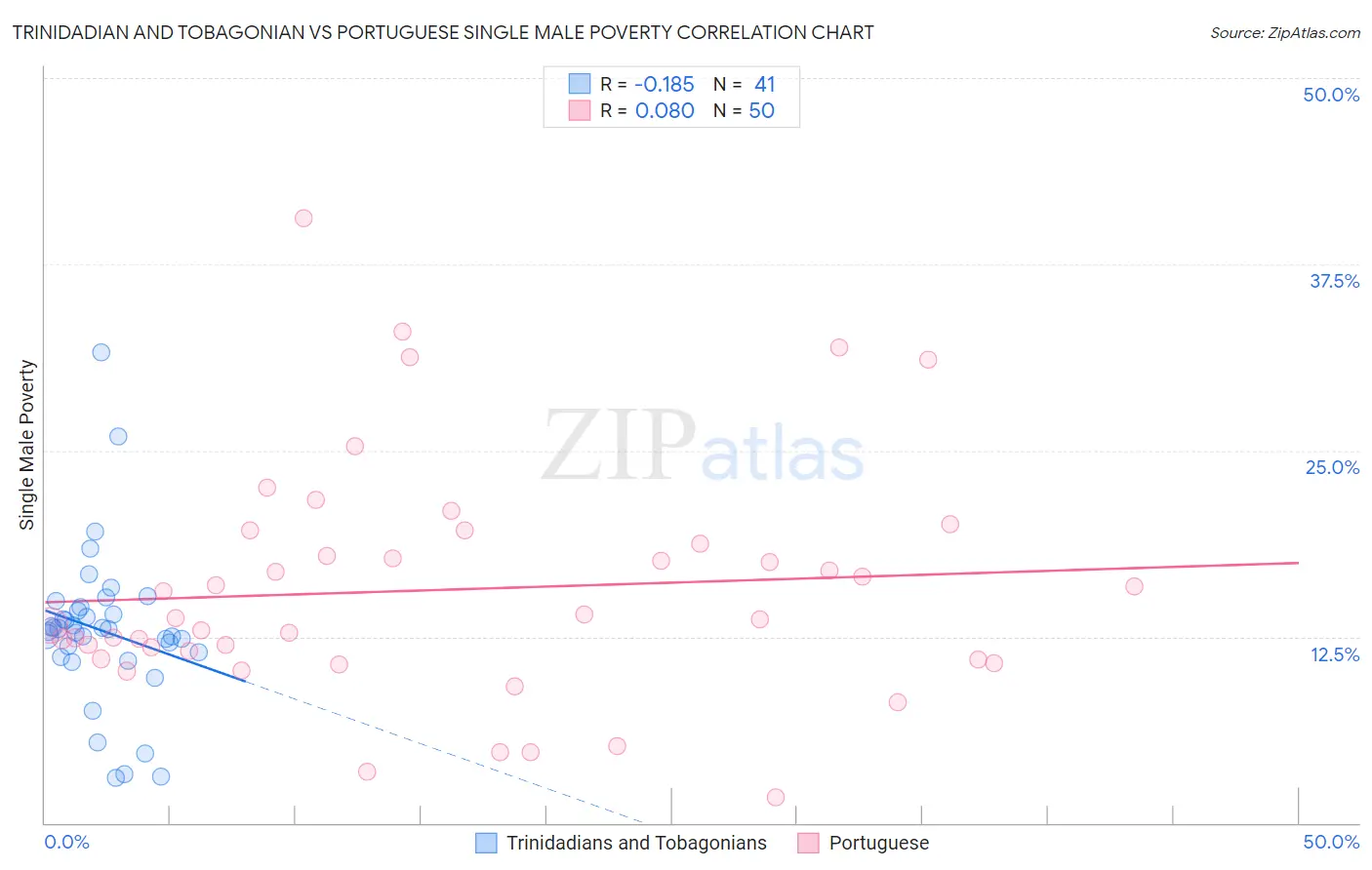 Trinidadian and Tobagonian vs Portuguese Single Male Poverty